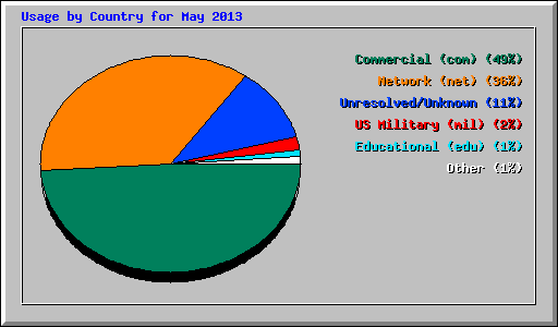 Usage by Country for May 2013